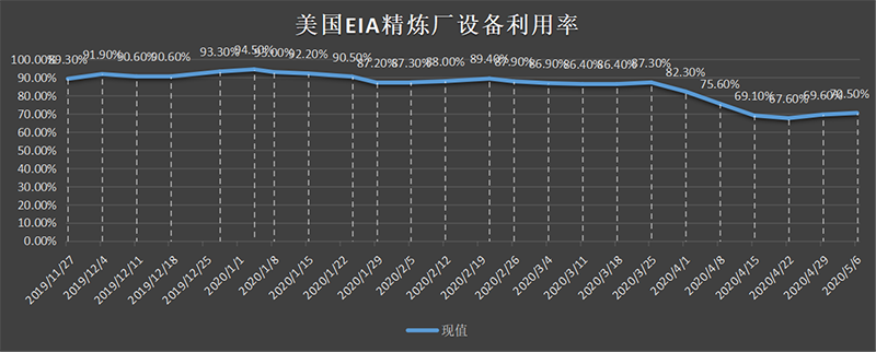 美国截至3月01日当周EIA精炼厂设备利用率.png