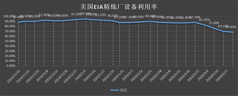 美国截至3月01日当周EIA精炼厂设备利用率.png