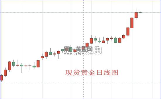 现货黄金日线图.jpg