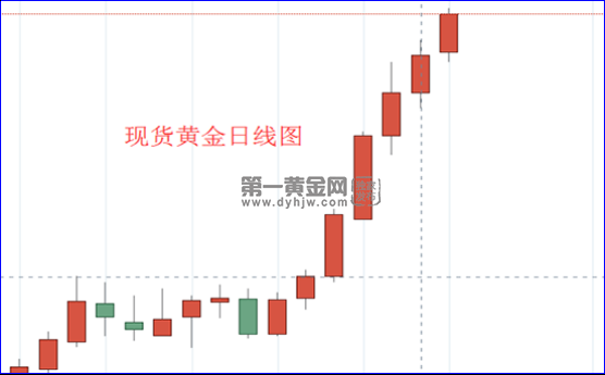 现货黄金日线图.png