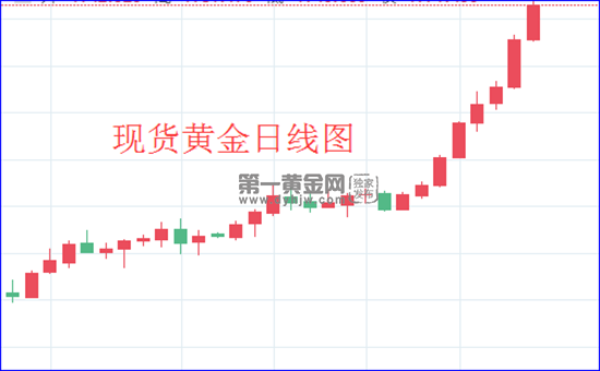 现货黄金日线图.png