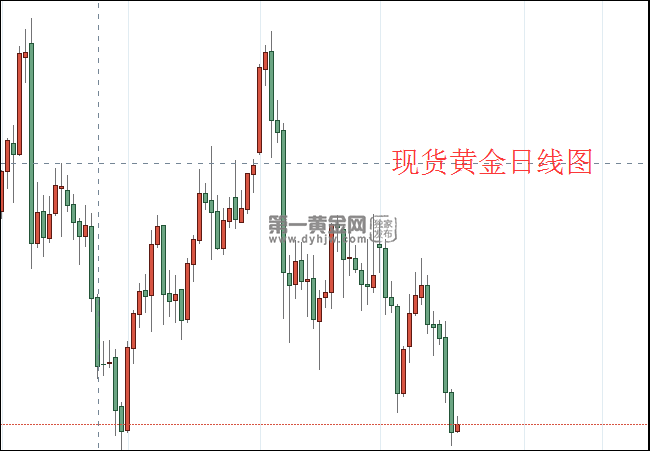 现货黄金日线图.png