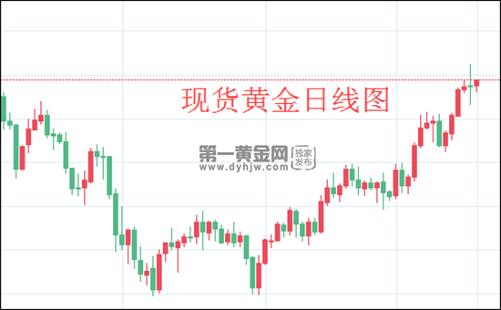 现货黄金日线图.png